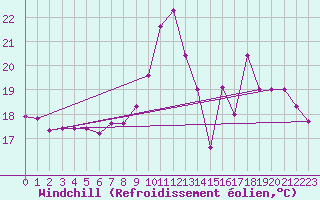 Courbe du refroidissement olien pour Bares