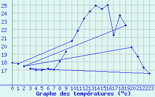 Courbe de tempratures pour Rochegude (26)