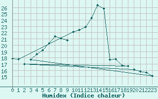 Courbe de l'humidex pour Treize-Vents (85)