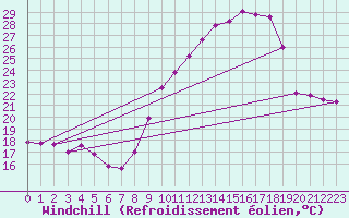 Courbe du refroidissement olien pour Chteau-Chinon (58)