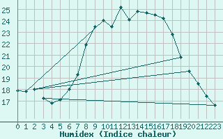 Courbe de l'humidex pour Hoogeveen Aws