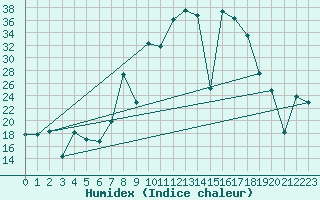 Courbe de l'humidex pour Somosierra