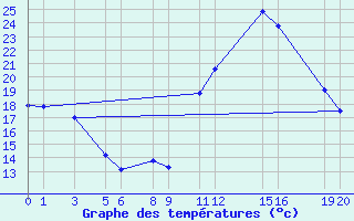 Courbe de tempratures pour Recoules de Fumas (48)