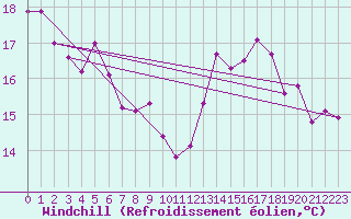 Courbe du refroidissement olien pour Biscarrosse (40)