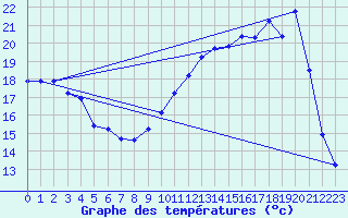 Courbe de tempratures pour Cerisiers (89)