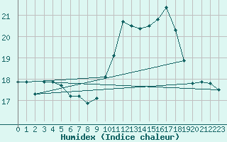 Courbe de l'humidex pour Dinard (35)