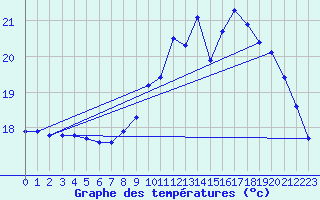 Courbe de tempratures pour Roujan (34)