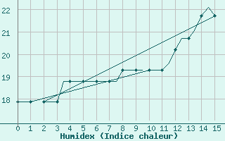 Courbe de l'humidex pour Atlantic City, Atlantic City International Airport