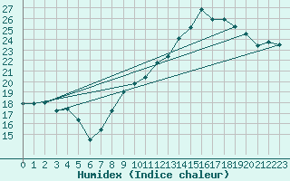 Courbe de l'humidex pour Bruxelles (Be)