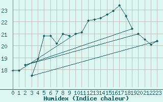 Courbe de l'humidex pour Boulogne (62)