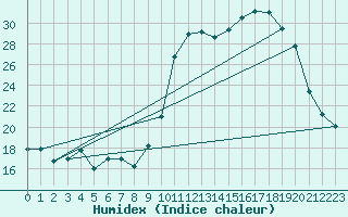 Courbe de l'humidex pour Laqueuille (63)