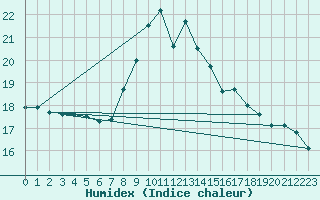 Courbe de l'humidex pour San Fernando