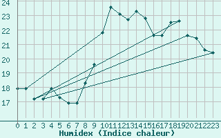 Courbe de l'humidex pour Mende - Chabrits (48)