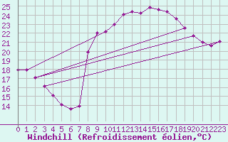 Courbe du refroidissement olien pour Cavalaire-sur-Mer (83)