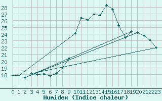 Courbe de l'humidex pour Kleine-Brogel (Be)
