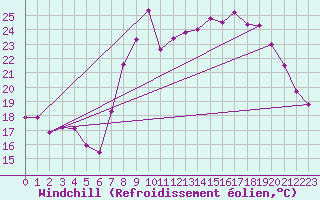 Courbe du refroidissement olien pour Hyres (83)