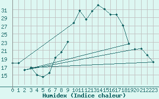 Courbe de l'humidex pour Gjilan (Kosovo)