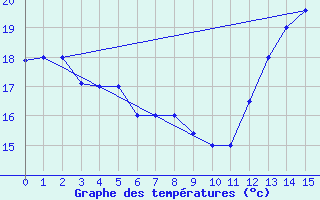 Courbe de tempratures pour Arica