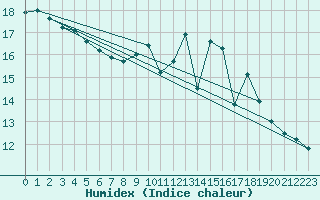 Courbe de l'humidex pour Roissy (95)