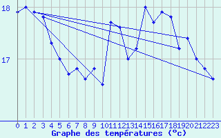 Courbe de tempratures pour Saint-Auban (04)