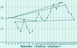 Courbe de l'humidex pour Cap de la Hve (76)