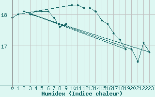 Courbe de l'humidex pour Gruissan (11)