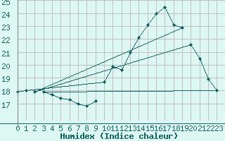 Courbe de l'humidex pour Bourg-en-Bresse (01)