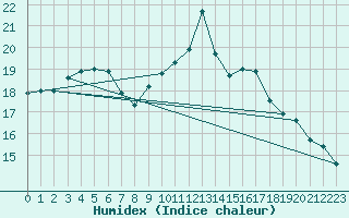 Courbe de l'humidex pour Hyres (83)