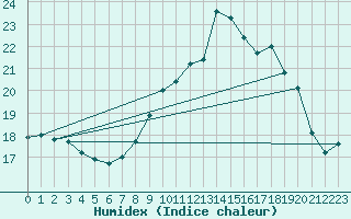 Courbe de l'humidex pour Albi (81)