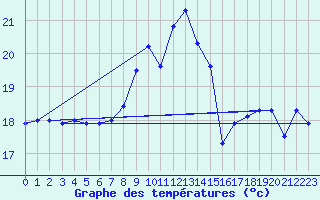 Courbe de tempratures pour Cap Bar (66)