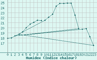 Courbe de l'humidex pour Lagny-sur-Marne (77)