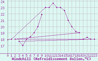 Courbe du refroidissement olien pour Kelibia