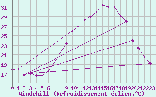 Courbe du refroidissement olien pour Tozeur