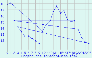 Courbe de tempratures pour Quimper (29)