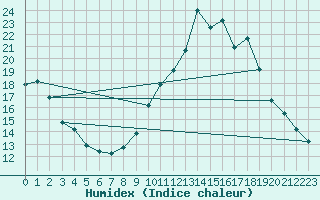 Courbe de l'humidex pour Aix-en-Provence (13)