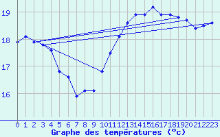 Courbe de tempratures pour Angliers (17)