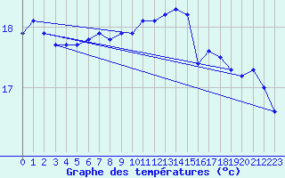 Courbe de tempratures pour Strommingsbadan