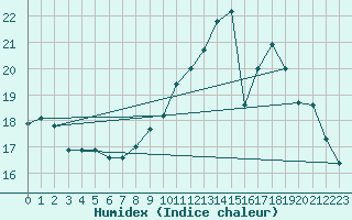 Courbe de l'humidex pour Dinard (35)