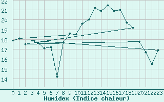 Courbe de l'humidex pour Cap Corse (2B)