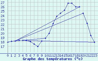 Courbe de tempratures pour Albi (81)