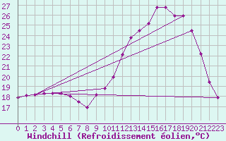 Courbe du refroidissement olien pour Albi (81)
