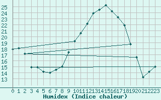 Courbe de l'humidex pour Avignon (84)