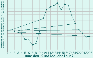 Courbe de l'humidex pour Puissalicon (34)