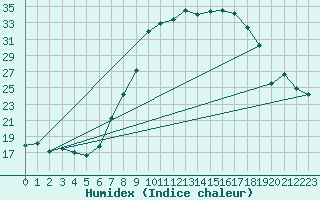 Courbe de l'humidex pour Giessen