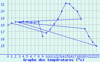 Courbe de tempratures pour Trgueux (22)