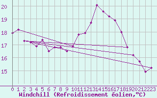 Courbe du refroidissement olien pour Abbeville (80)