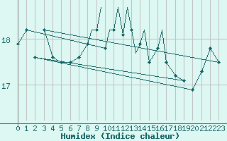 Courbe de l'humidex pour Gibraltar (UK)