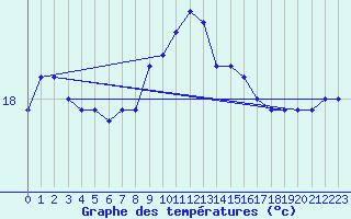 Courbe de tempratures pour Gruissan (11)