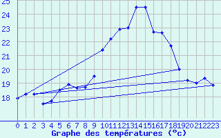 Courbe de tempratures pour Alistro (2B)