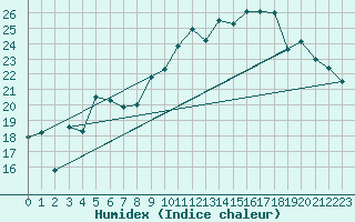 Courbe de l'humidex pour Le Touquet (62)